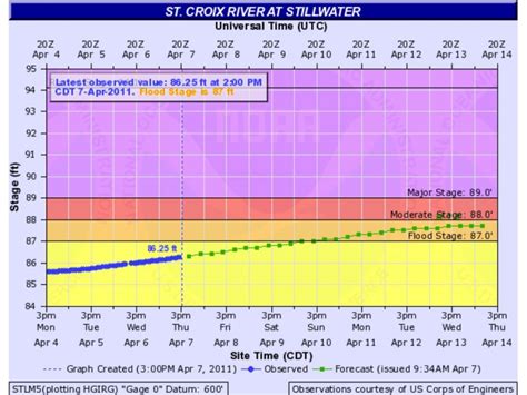 st croix water level stillwater.